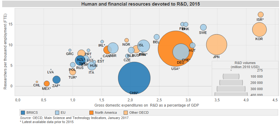 The diagram of human and financial resources allocated for R & D in 2015. Source: OECD (2017)
